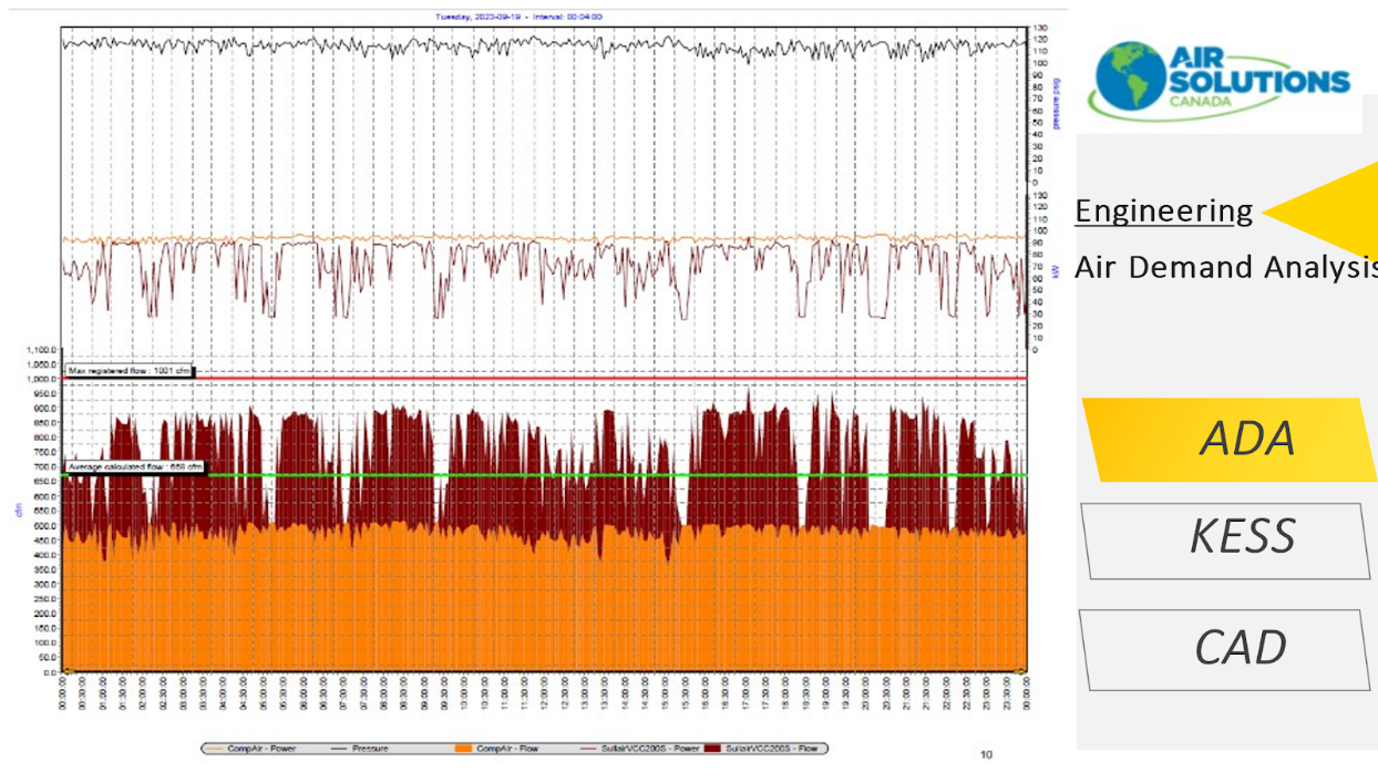 The date and time stamped overview pages (9 days) indicate the cfm flow, the kW consumption and psig