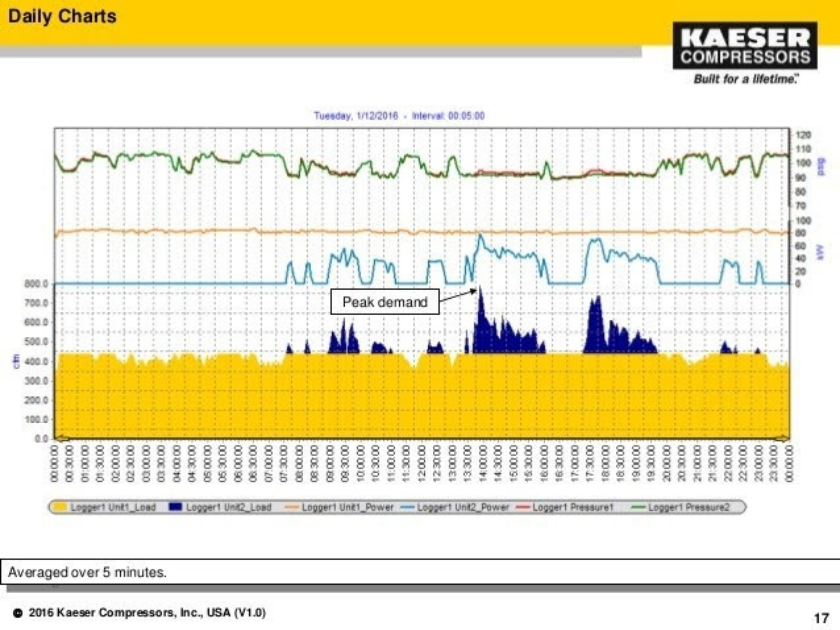 Daily Charts