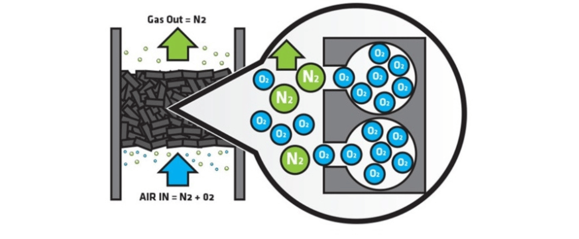 A depiction of an oxygen filtration system