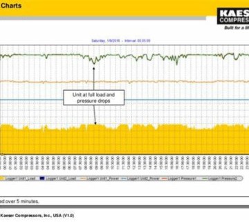 Air Demand Analysis Service Air Solutions Canada