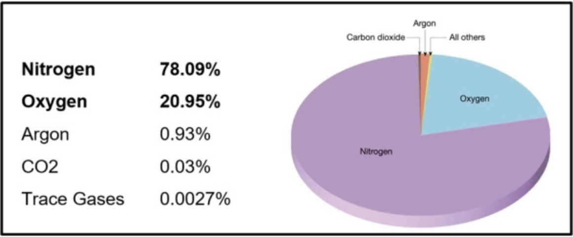 Composition of Earth's atmosphere by volume