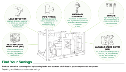 illustration of how to reduce electrial consumption by locating leaks and sources of air loss in your compressed air system