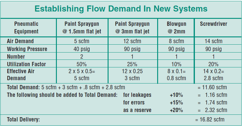 Establishing Flow Demand in New Systems
