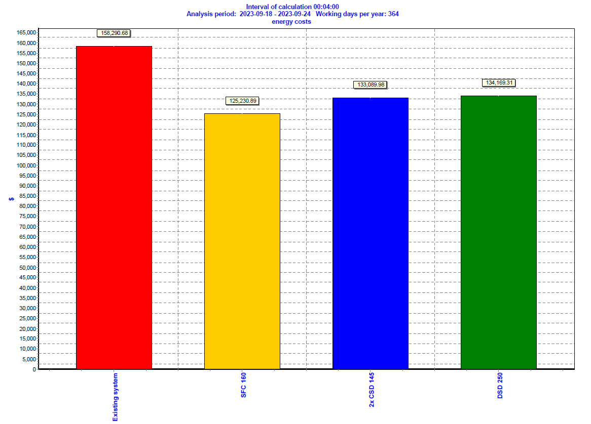 The final bar graph confirms the $ energy saved per annum